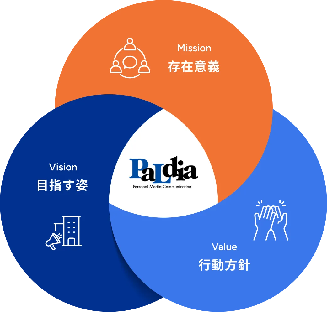 Mission・Vision・Valueの関係図